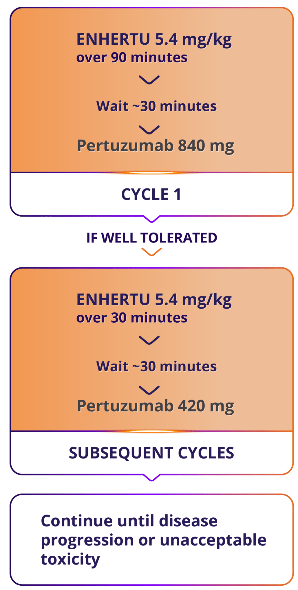 Cycle 1 of ENHERTU infusion for 1L HER2+ mBC: 5.4 mg/kg over 90 minutes, wait ~30 minutes, then pertuzumab 840 mg. If well tolerated, subsequent cycles: 5.4 mg/kg over 30 minutes, wait ~30 minutes, then pertuzumab 420 mg. Continue until disease progression or unacceptable toxicity.