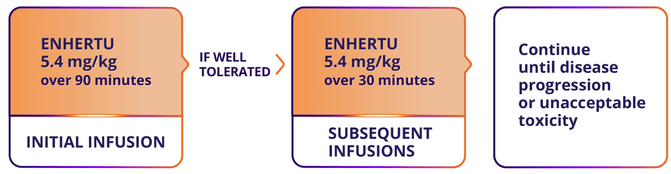 Initial ENHERTU infusion for 2L HER2+ mBC: 5.4 mg/kg over 90 minutes. If well tolerated, subsequent infusions: 5.4 mg/kg over 30 minutes. Continue until disease progression or unacceptable toxicity.
