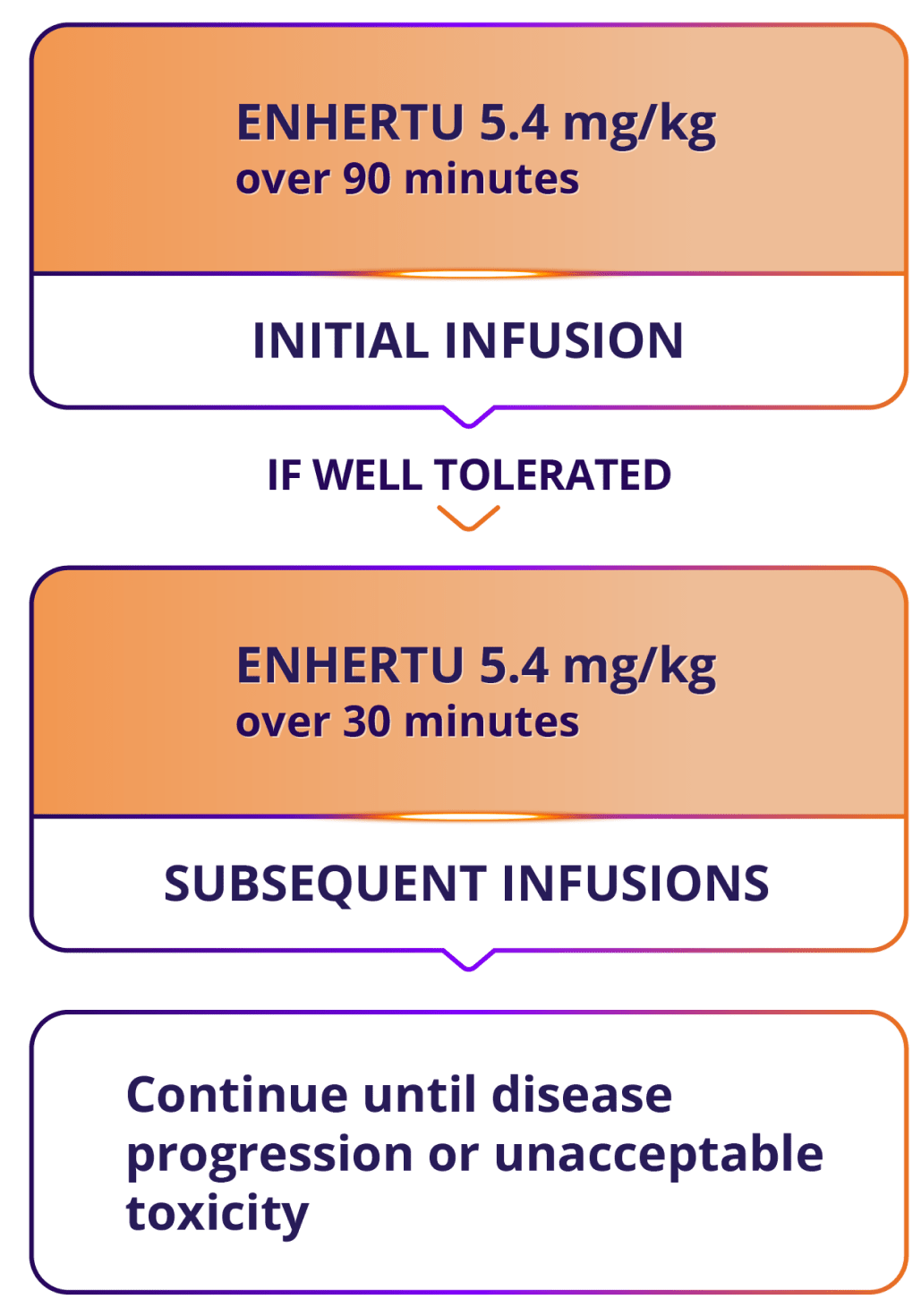 Initial ENHERTU infusion for HER2-mutant mNSCLC: 5.4 mg/kg over 90 minutes. If well tolerated, subsequent infusions: 5.4 mg/kg over 30 minutes. Continue until disease progression or unacceptable toxicity.
