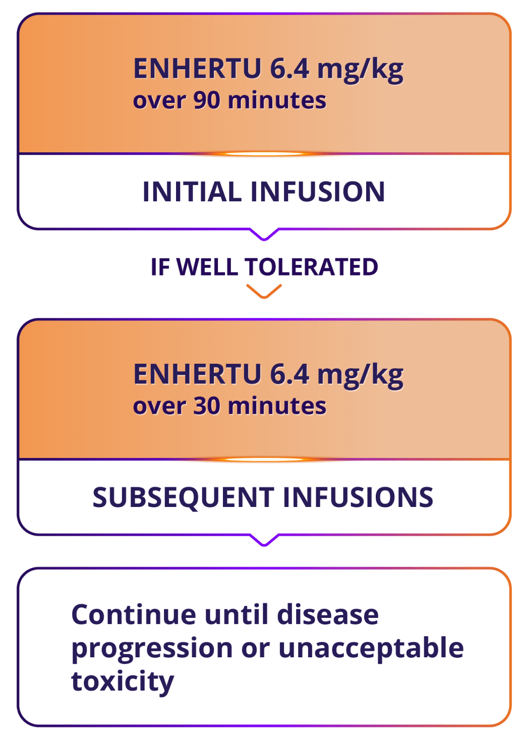 Initial ENHERTU infusion for HER2+ aGC: 6.4 mg/kg over 90 minutes. If well tolerated, subsequent infusions: 6.4 mg/kg over 30 minutes. Continue until disease progression or unacceptable toxicity.