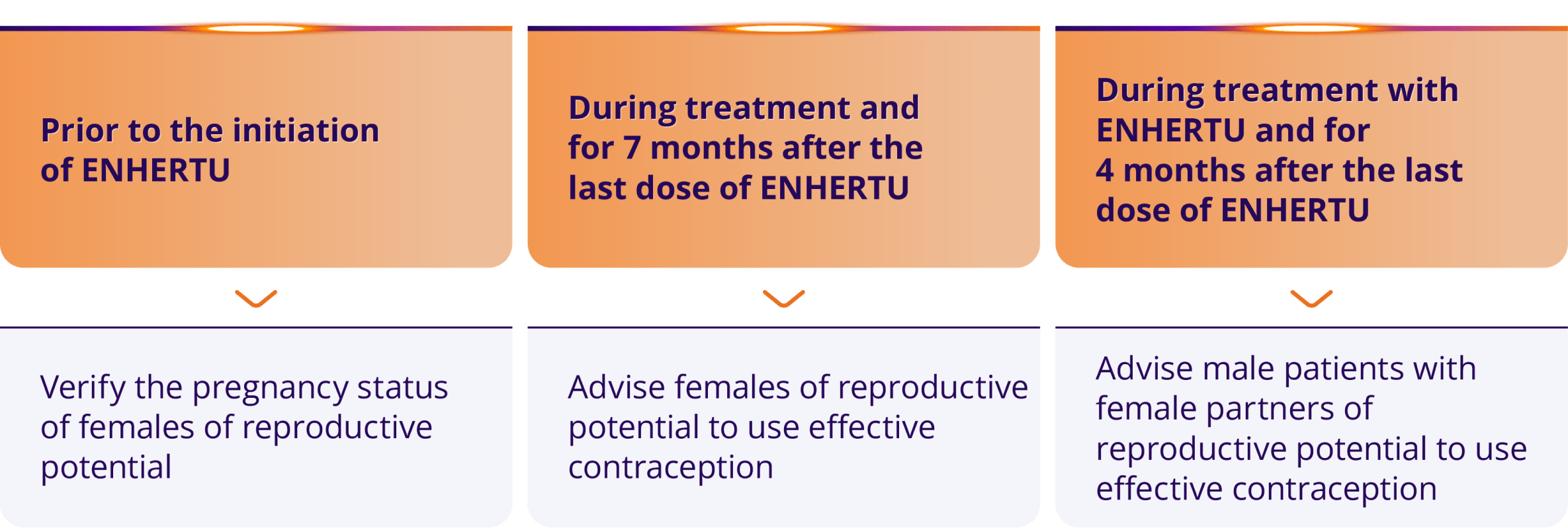 Dose modifications for LVEF by severity