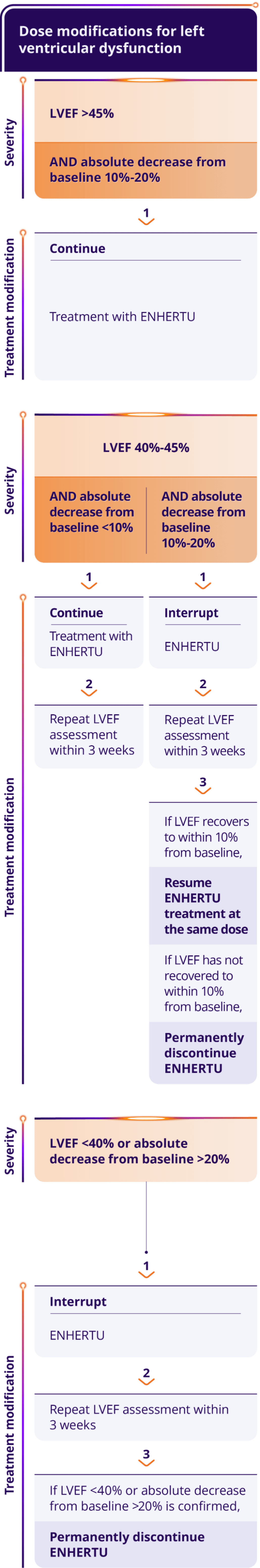 Dose modifications for LVEF by severity