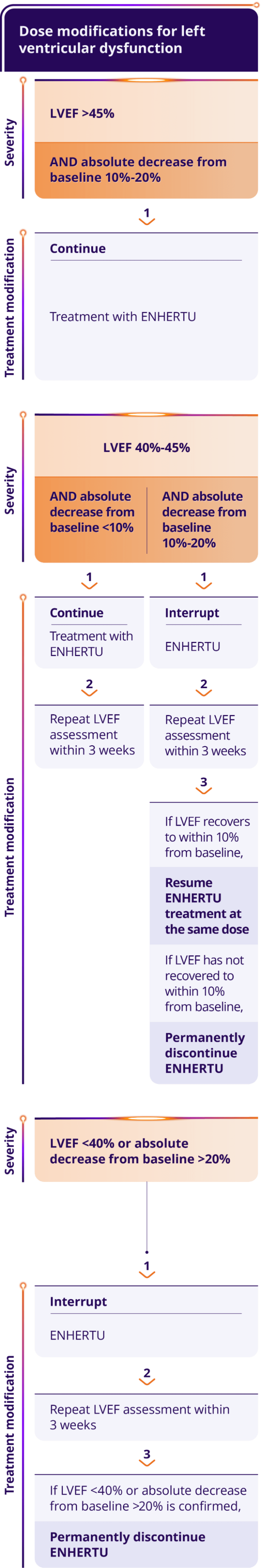 Dose modifications for LVEF by severity
