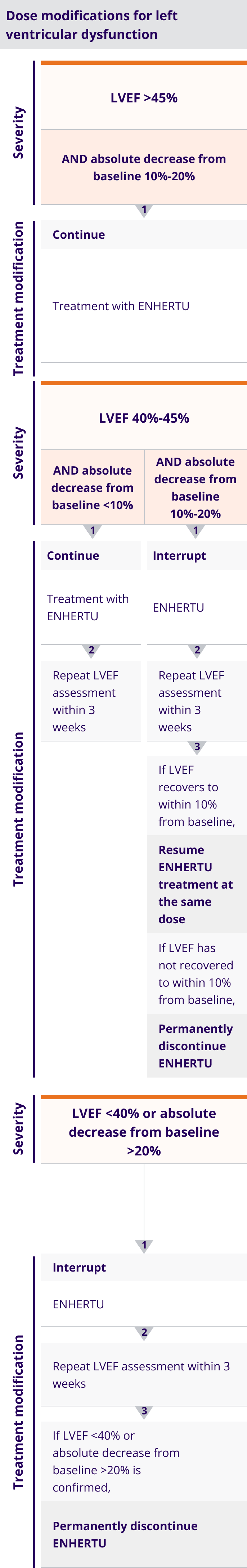Dose modifications for LVEF by severity