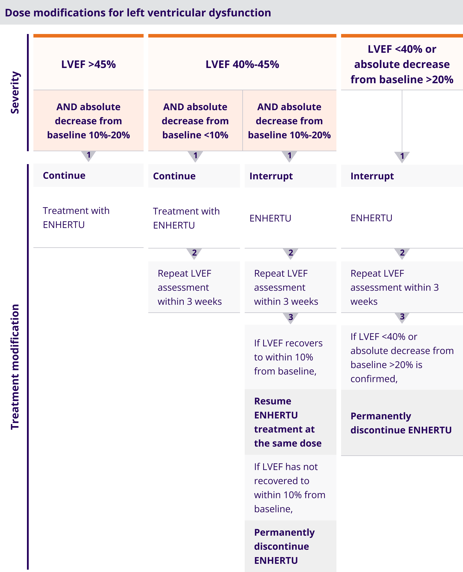 Dose modifications for LVEF by severity