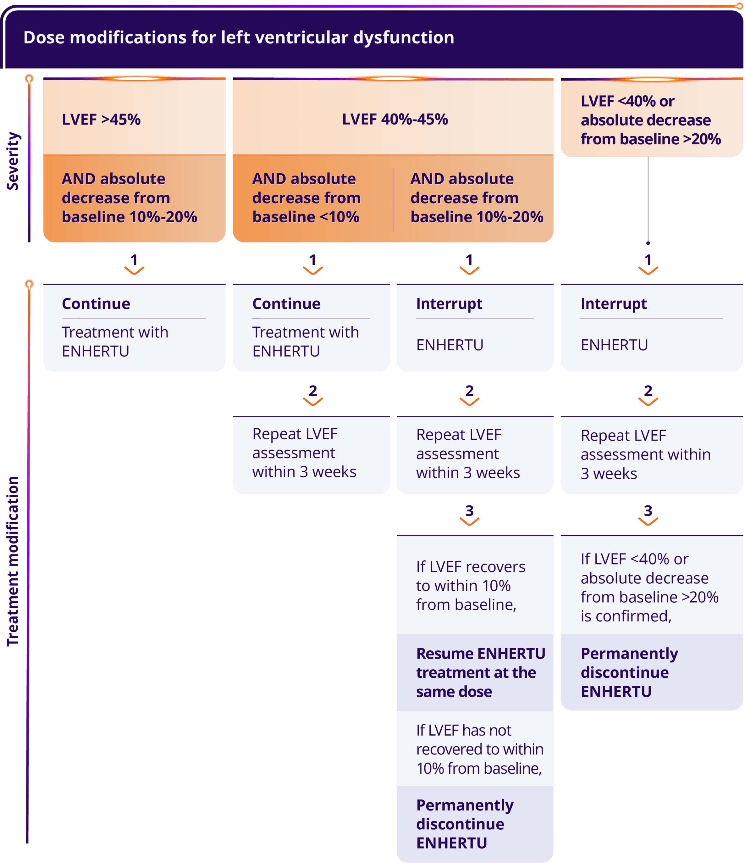 Dose modifications for LVEF by severity