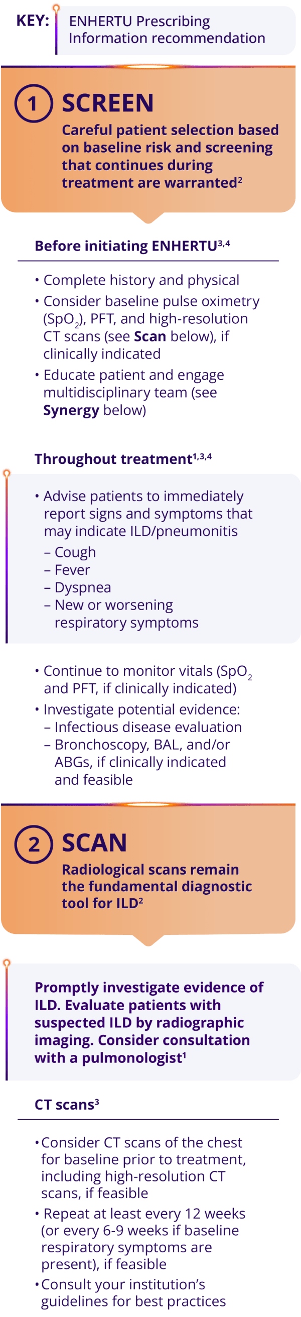 The ENHERTU ILD/pneumonitis treatment algorithm, consisting of: 1) Screen 2) Scan 3) Synergy 4) Suspend Treatment 5) Steroids, and dose reduction schedule based on indication