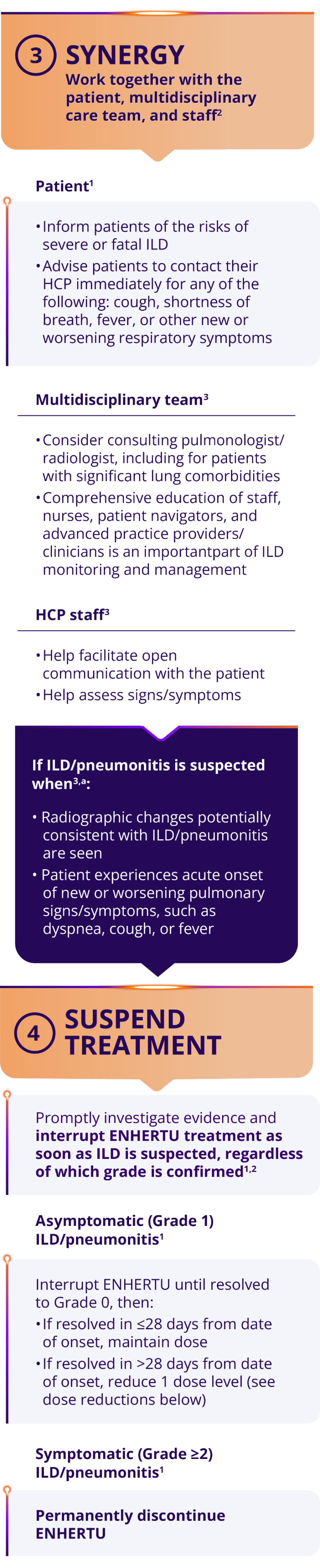 The ENHERTU ILD/pneumonitis treatment algorithm, consisting of: 1) Screen 2) Scan 3) Synergy 4) Suspend Treatment 5) Steroids, and dose reduction schedule based on indication