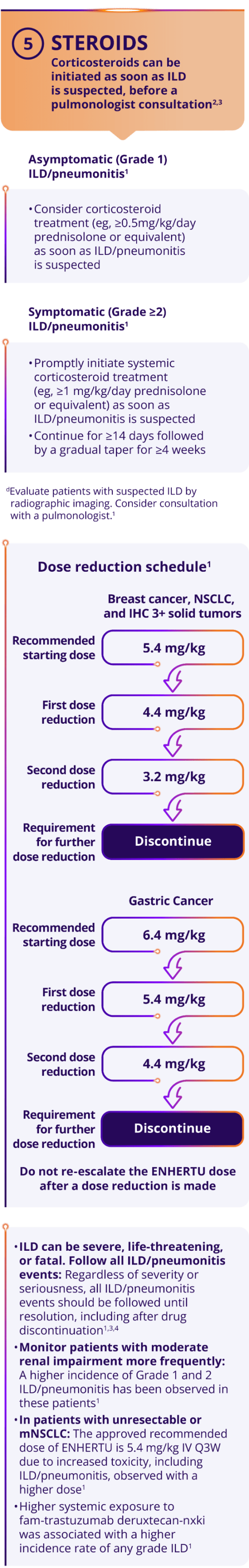 The ENHERTU ILD/pneumonitis treatment algorithm, consisting of: 1) Screen 2) Scan 3) Synergy 4) Suspend Treatment 5) Steroids, and dose reduction schedule based on indication