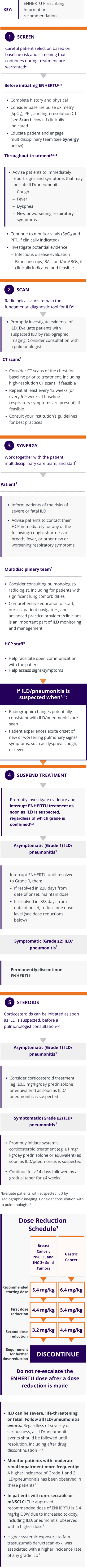 The ENHERTU ILD/pneumonitis treatment algorithm, consisting of: 1) Screen 2) Scan 3) Synergy 4) Suspend Treatment 5) Steroids, and dose reduction schedule based on indication