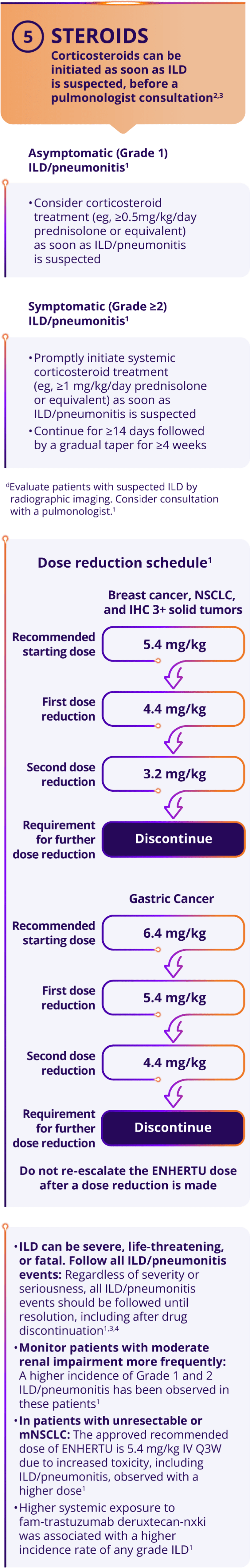 The ENHERTU ILD/pneumonitis treatment algorithm, consisting of: 1) Screen 2) Scan 3) Synergy 4) Suspend Treatment 5) Steroids, and dose reduction schedule based on indication