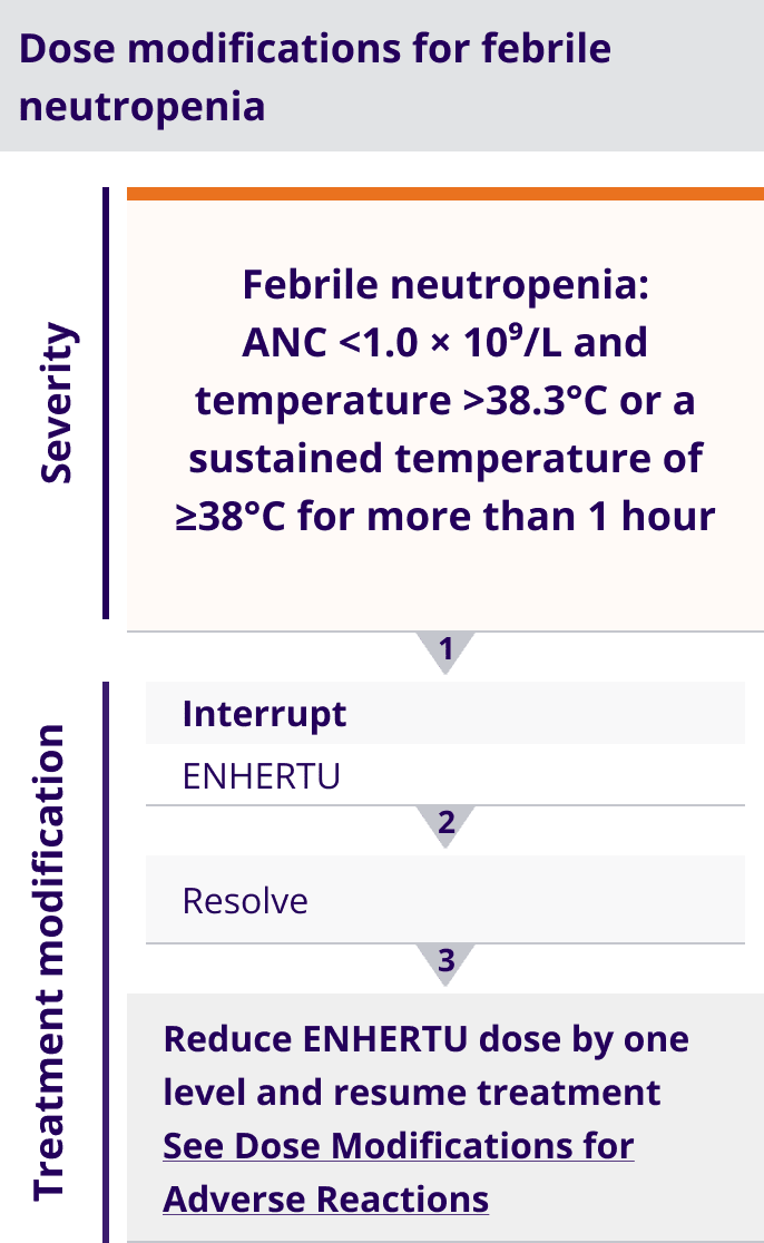 Dose modifications for febrile neutropenia by severity