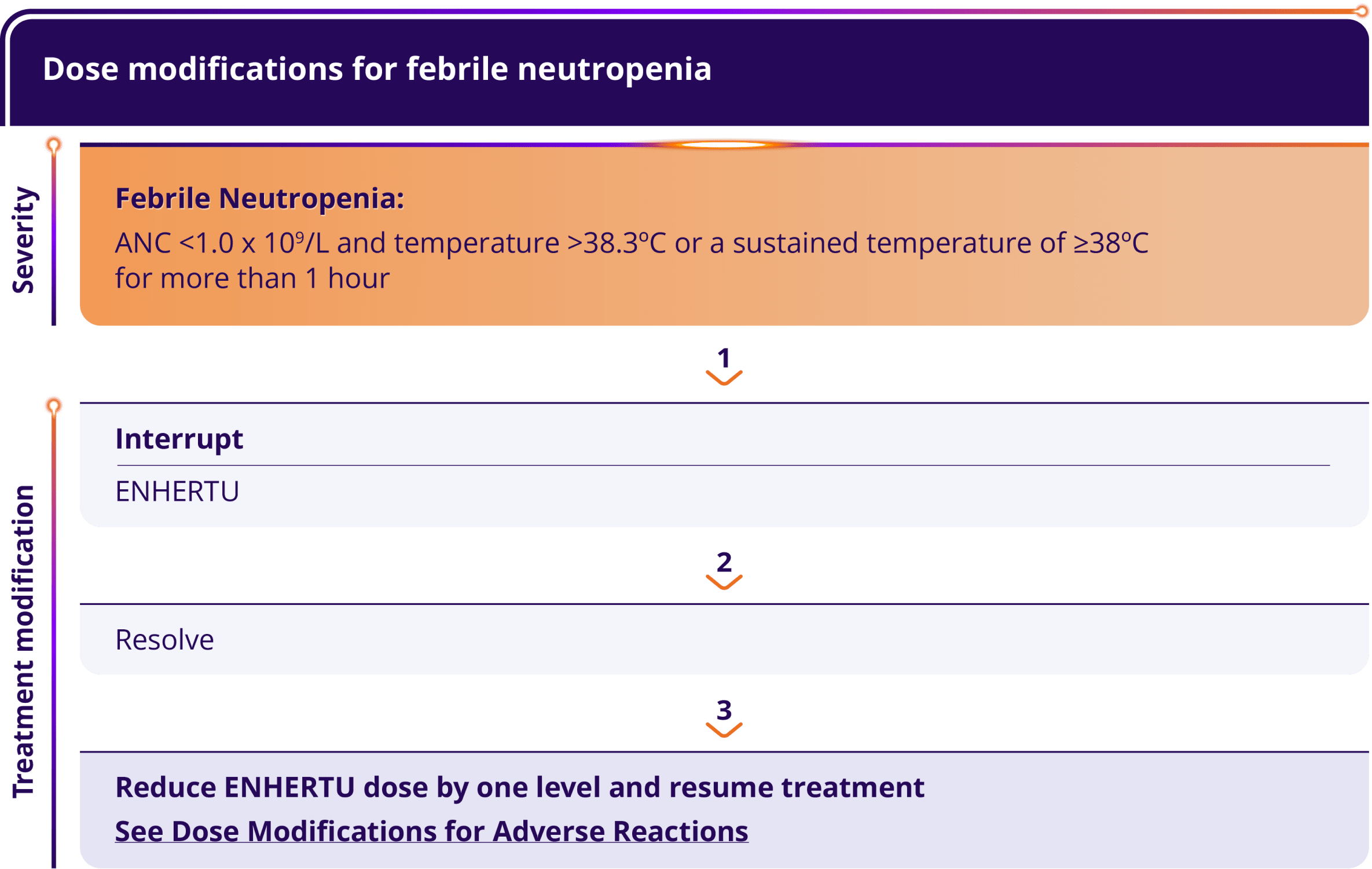 Dose modifications for febrile neutropenia by severity