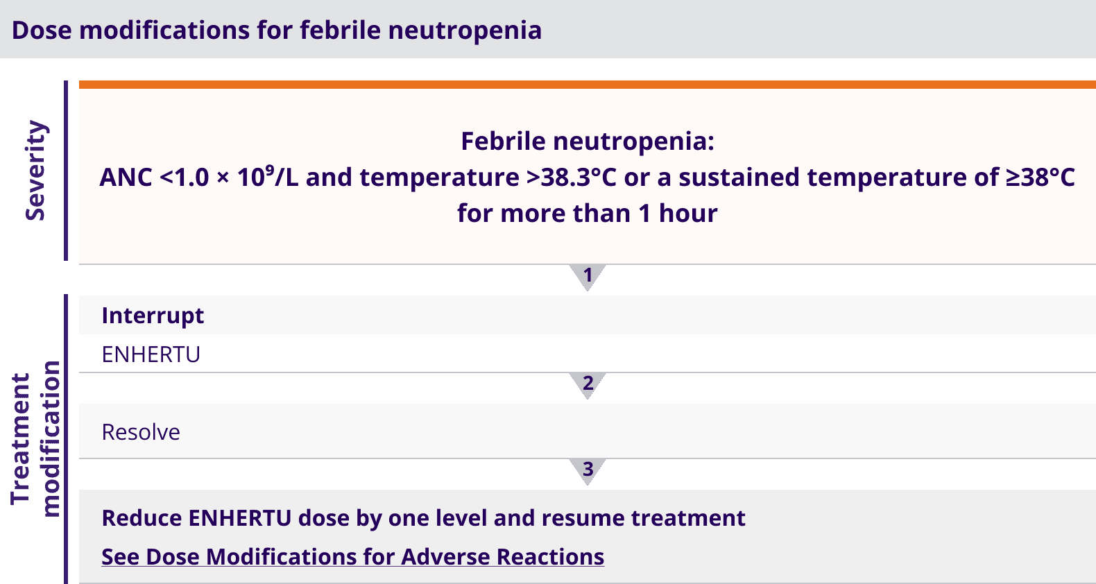 Dose modifications for febrile neutropenia by severity