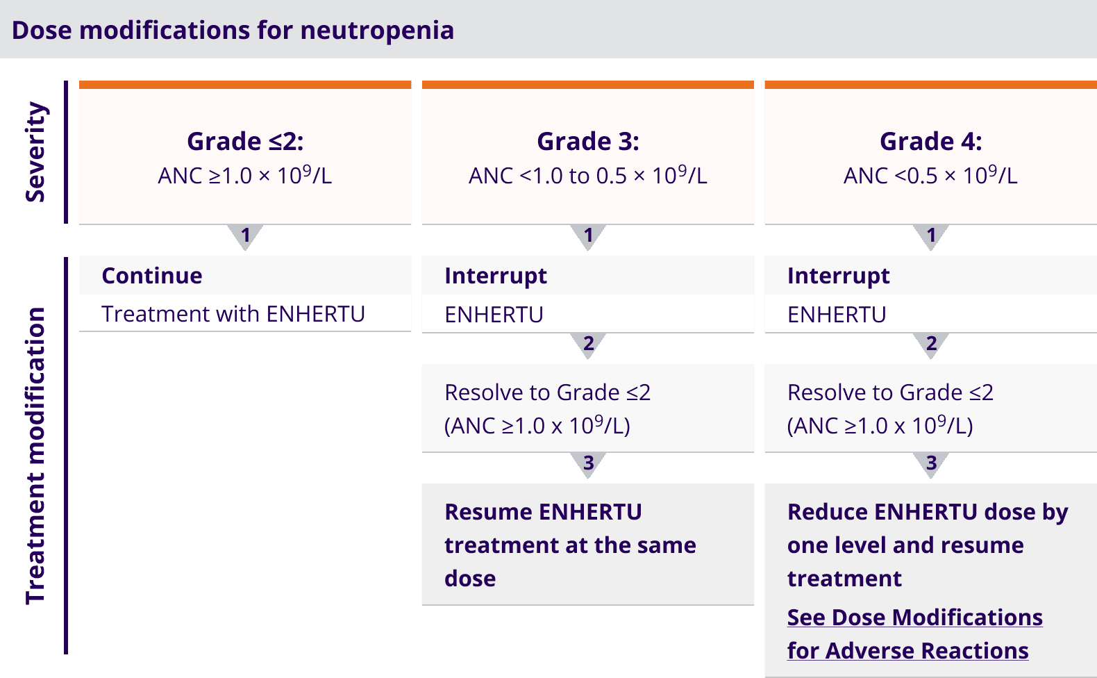 Dose modifications for neutropenia by severity