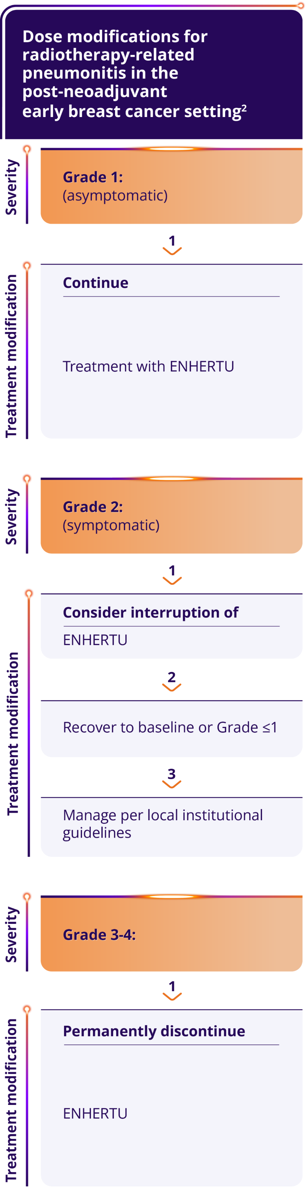 Dose modifications for thrombocytopenia by severity