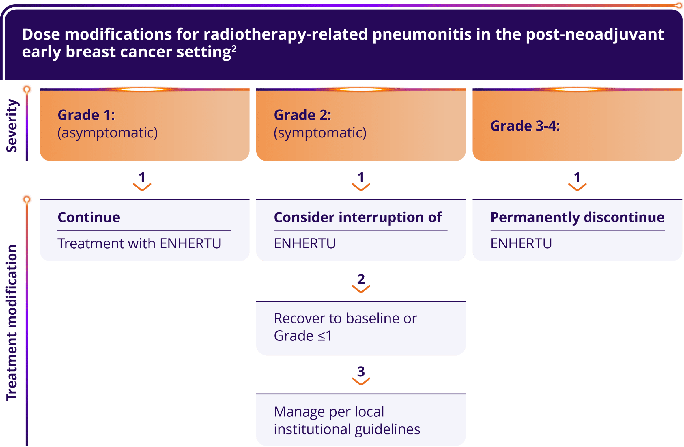 Dose modifications for thrombocytopenia by severity