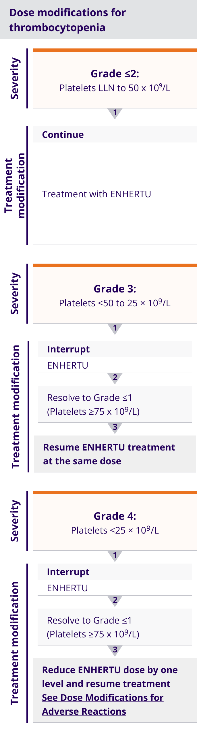 Dose modifications for thrombocytopenia by severity