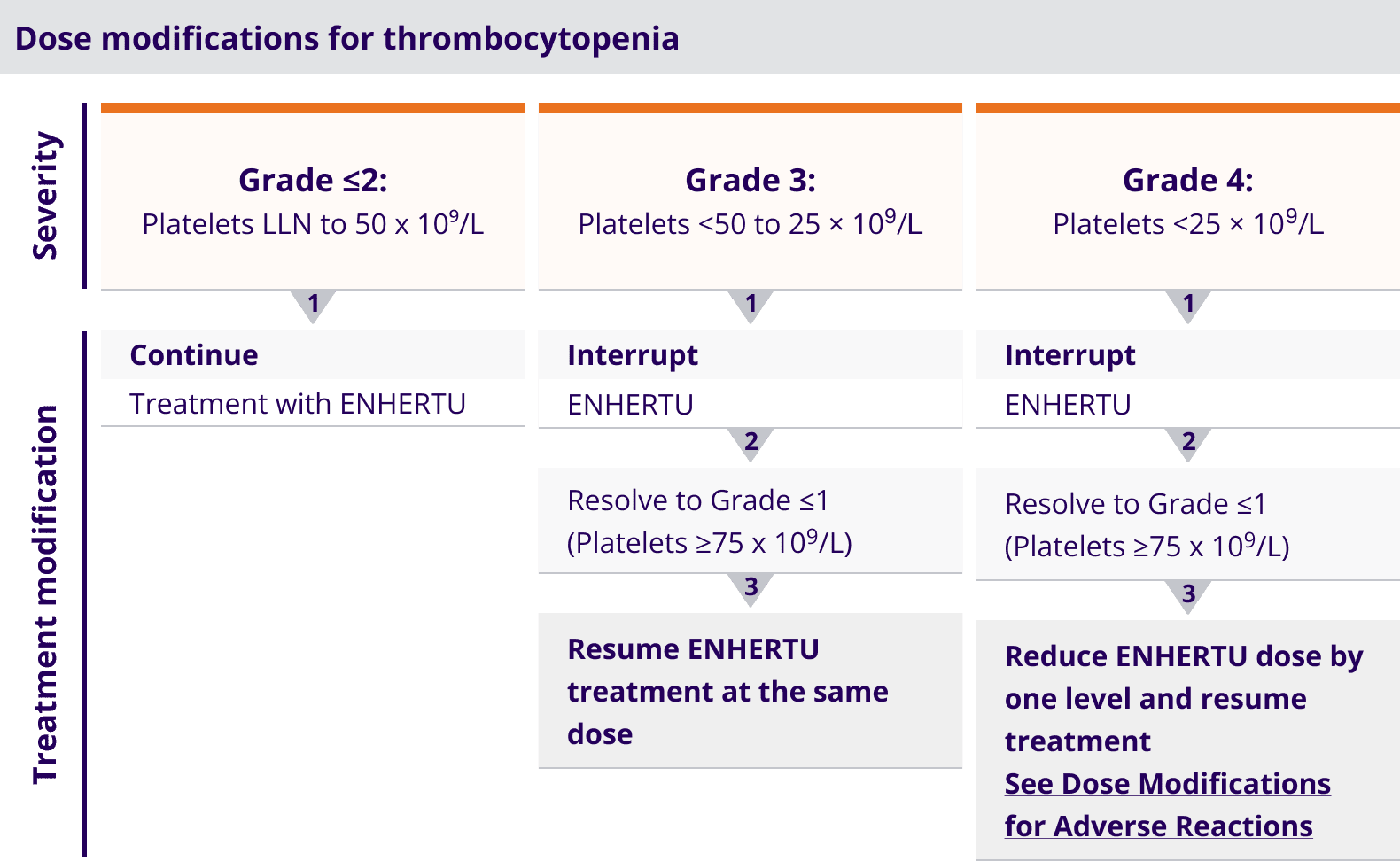 Dose modifications for thrombocytopenia by severity